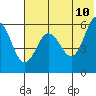 Mist Harbor tide chart for Friday, June 10, 2022