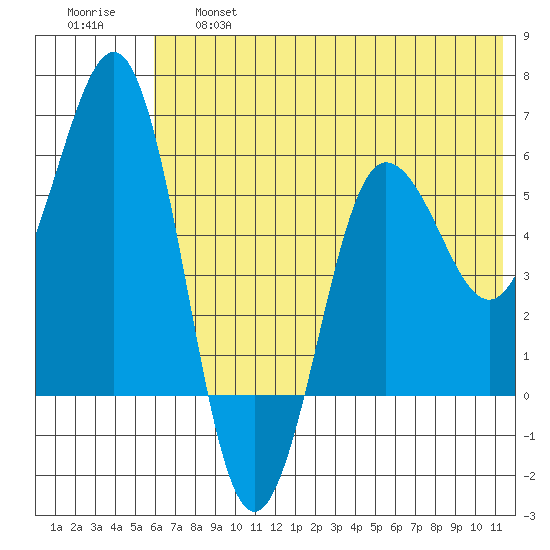 Mist Harbor tide chart for Thursday, June 16, 2022