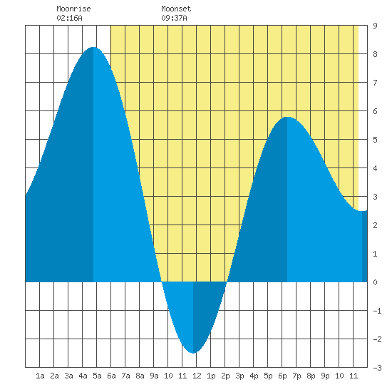 Mist Harbor tide chart for Friday, June 17, 2022