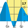 Mist Harbor tide chart for Friday, June 17, 2022