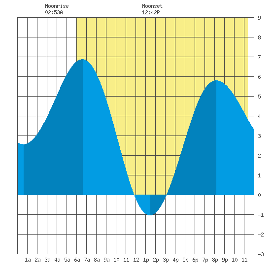 Mist Harbor tide chart for Sunday, June 19, 2022