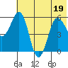 Mist Harbor tide chart for Sunday, June 19, 2022