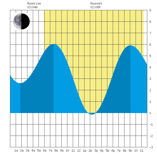 Mist Harbor tide chart for Monday, June 20, 2022