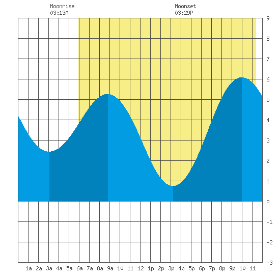 Mist Harbor tide chart for Tuesday, June 21, 2022