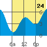 Mist Harbor tide chart for Friday, June 24, 2022