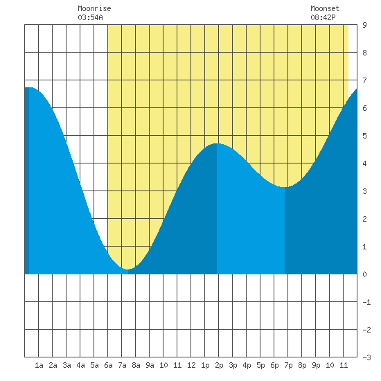 Mist Harbor tide chart for Saturday, June 25, 2022