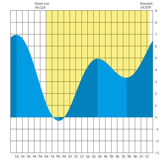 Mist Harbor tide chart for Sunday, June 26, 2022