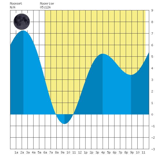 Mist Harbor tide chart for Tuesday, June 28, 2022