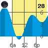 Mist Harbor tide chart for Tuesday, June 28, 2022