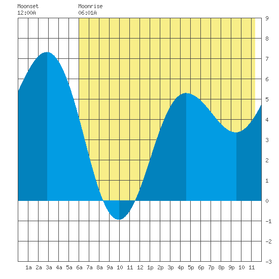 Mist Harbor tide chart for Wednesday, June 29, 2022