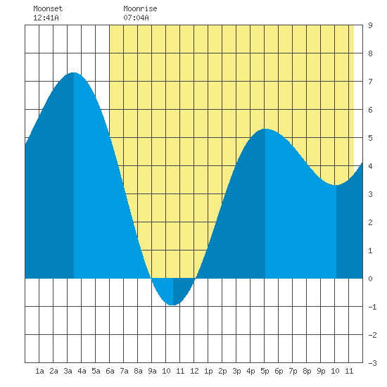 Mist Harbor tide chart for Thursday, June 30, 2022