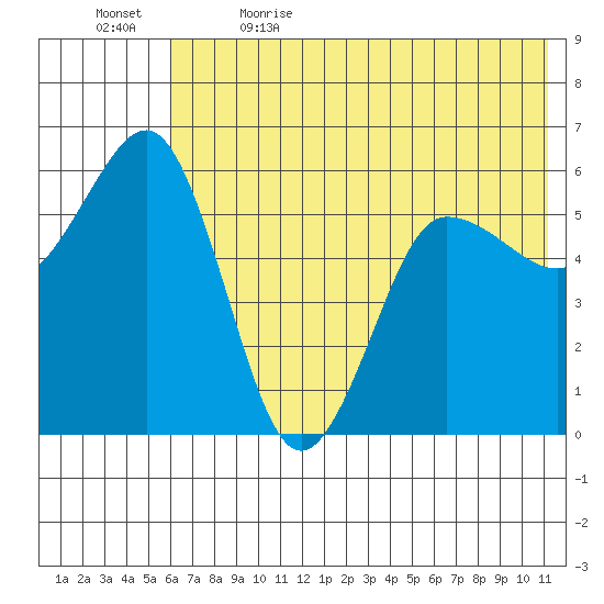 Mist Harbor tide chart for Friday, June 3, 2022