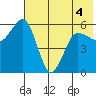Mist Harbor tide chart for Saturday, June 4, 2022