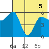 Mist Harbor tide chart for Sunday, June 5, 2022
