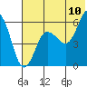 Mist Harbor tide chart for Sunday, July 10, 2022