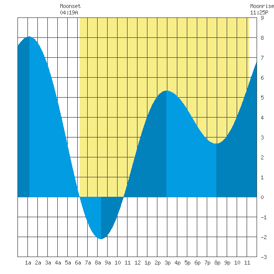 Mist Harbor tide chart for Tuesday, July 12, 2022
