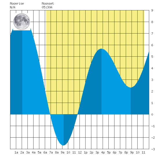 Mist Harbor tide chart for Wednesday, July 13, 2022