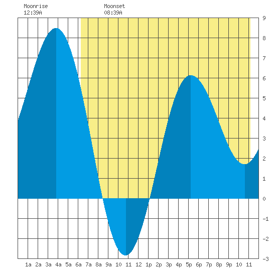 Mist Harbor tide chart for Friday, July 15, 2022