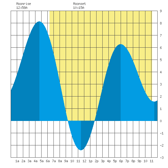 Mist Harbor tide chart for Saturday, July 16, 2022
