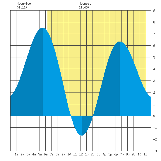 Mist Harbor tide chart for Sunday, July 17, 2022