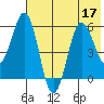 Mist Harbor tide chart for Sunday, July 17, 2022