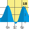 Mist Harbor tide chart for Monday, July 18, 2022
