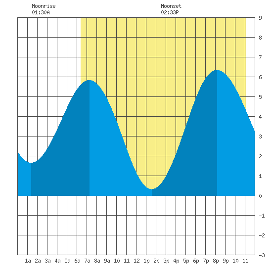 Mist Harbor tide chart for Tuesday, July 19, 2022