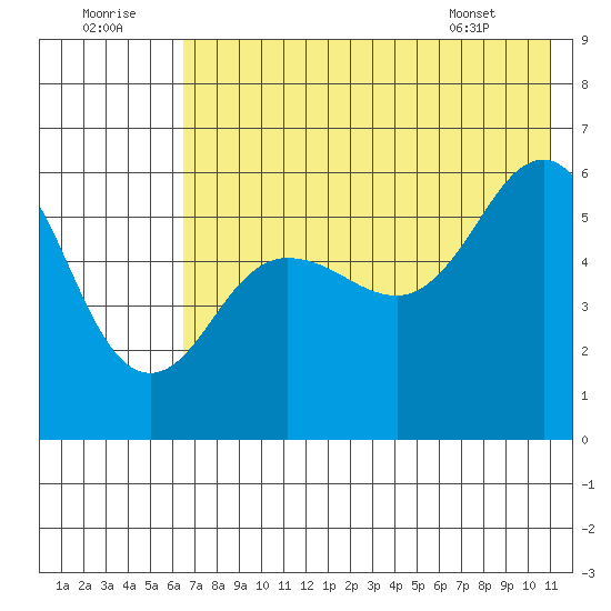 Mist Harbor tide chart for Friday, July 22, 2022