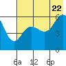 Mist Harbor tide chart for Friday, July 22, 2022