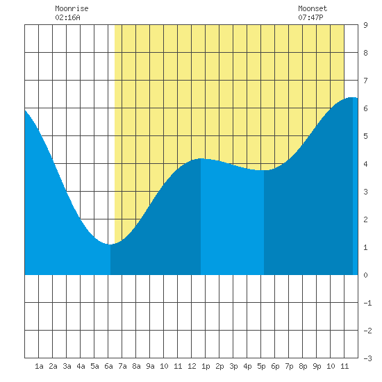 Mist Harbor tide chart for Saturday, July 23, 2022