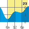 Mist Harbor tide chart for Saturday, July 23, 2022