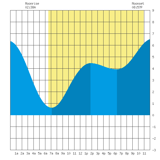 Mist Harbor tide chart for Sunday, July 24, 2022