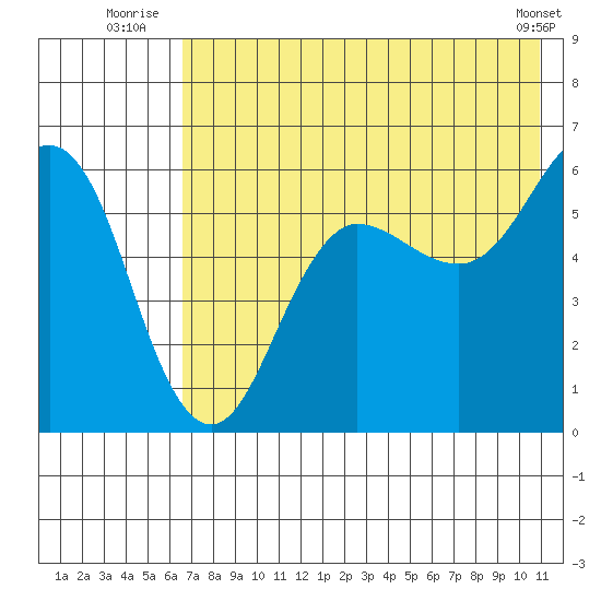 Mist Harbor tide chart for Monday, July 25, 2022