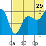 Mist Harbor tide chart for Monday, July 25, 2022