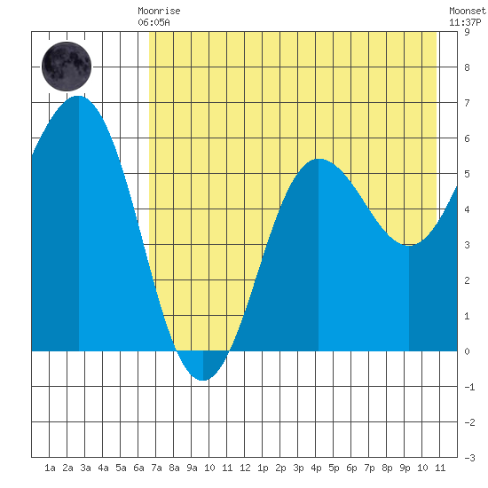 Mist Harbor tide chart for Thursday, July 28, 2022