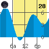 Mist Harbor tide chart for Thursday, July 28, 2022