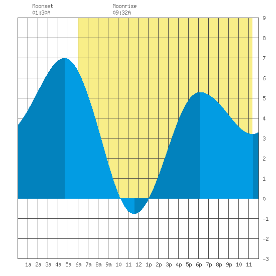 Mist Harbor tide chart for Saturday, July 2, 2022