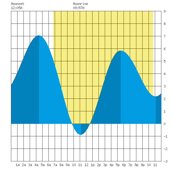 Mist Harbor tide chart for Sunday, July 31, 2022