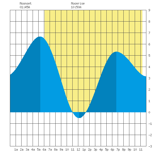 Mist Harbor tide chart for Sunday, July 3, 2022