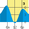 Mist Harbor tide chart for Sunday, July 3, 2022