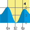Mist Harbor tide chart for Monday, July 4, 2022