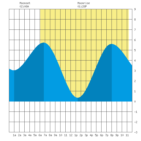 Mist Harbor tide chart for Tuesday, July 5, 2022