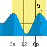 Mist Harbor tide chart for Tuesday, July 5, 2022
