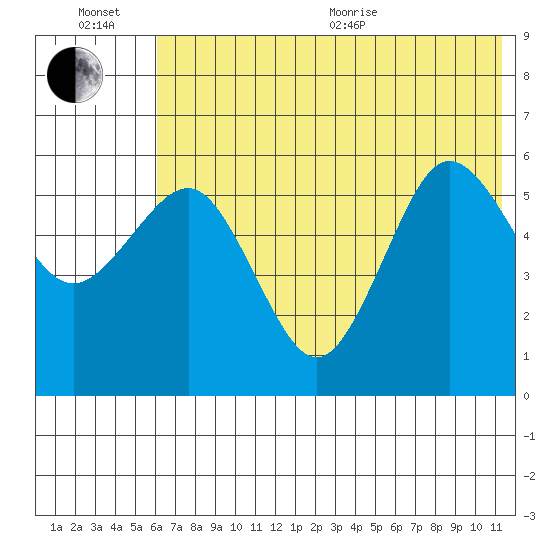 Mist Harbor tide chart for Wednesday, July 6, 2022