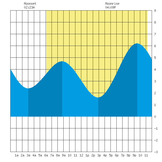 Mist Harbor tide chart for Thursday, July 7, 2022