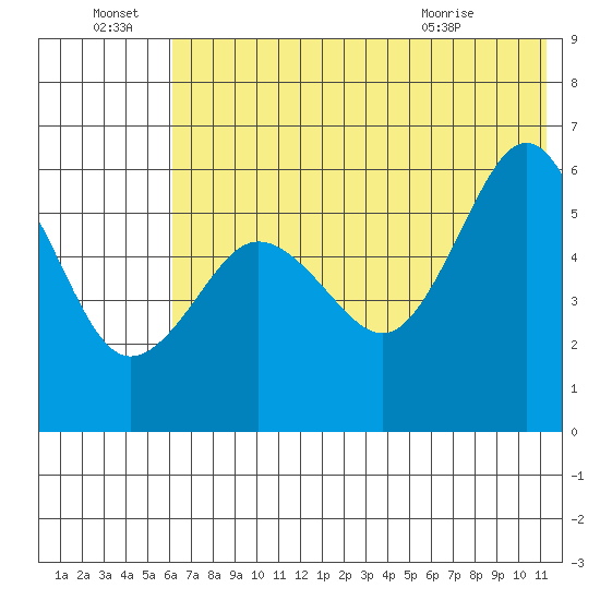 Mist Harbor tide chart for Friday, July 8, 2022