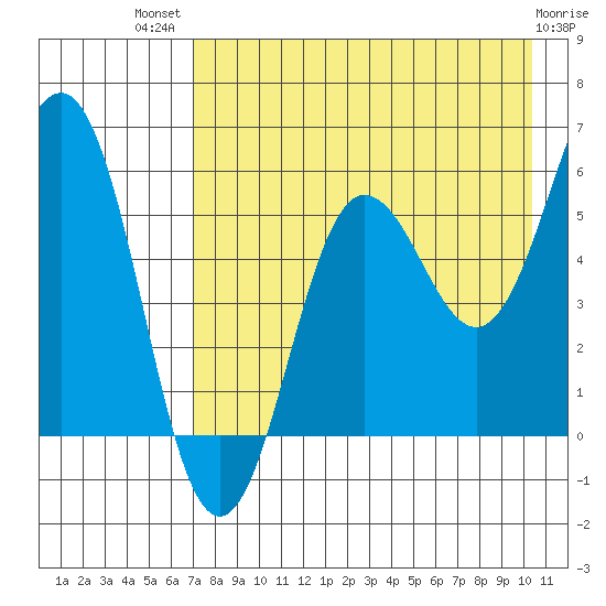 Mist Harbor tide chart for Wednesday, August 10, 2022