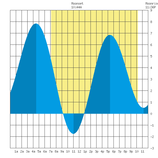 Mist Harbor tide chart for Sunday, August 14, 2022