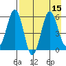 Mist Harbor tide chart for Monday, August 15, 2022