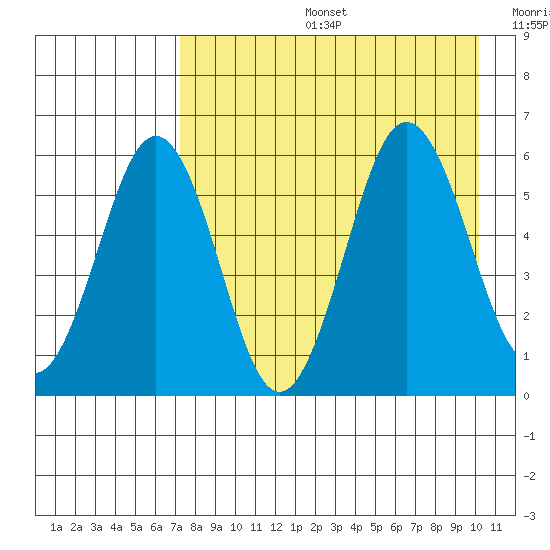 Mist Harbor tide chart for Tuesday, August 16, 2022